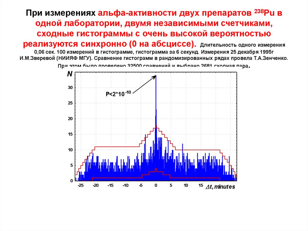 Суммарная альфа бета активность