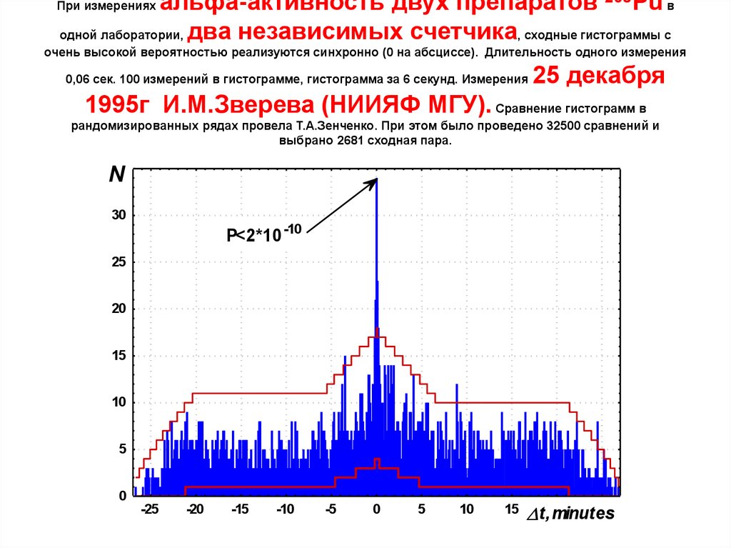 Альфа активность