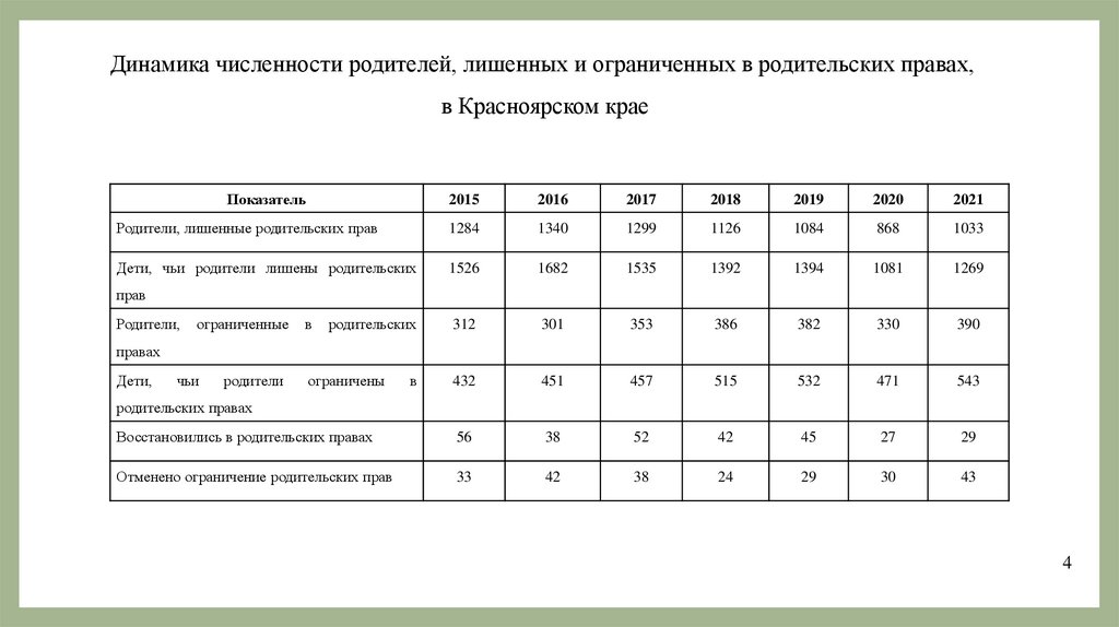 Динамика численности родителей, лишенных и ограниченных в родительских правах, в Красноярском крае