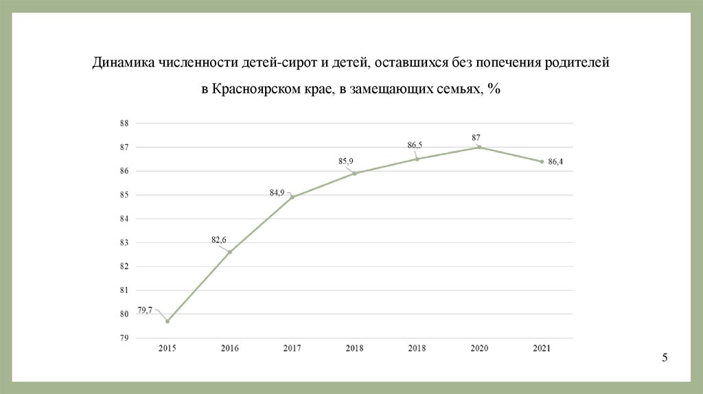 Динамика численности детей-сирот и детей, оставшихся без попечения родителей в Красноярском крае, в замещающих семьях, %