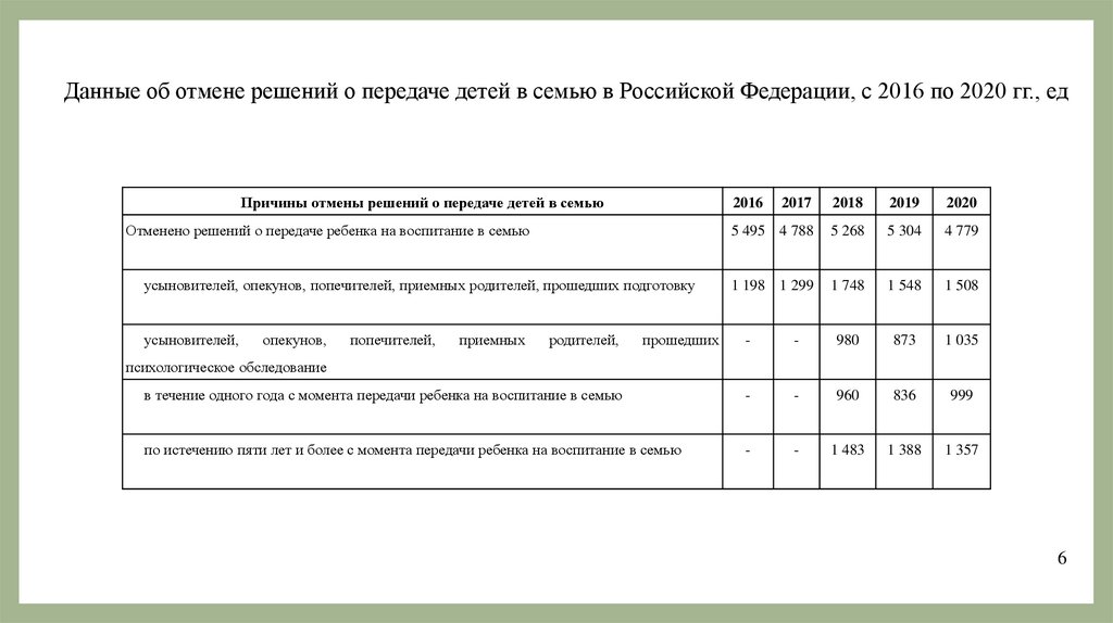 Данные об отмене решений о передаче детей в семью в Российской Федерации, с 2016 по 2020 гг., ед