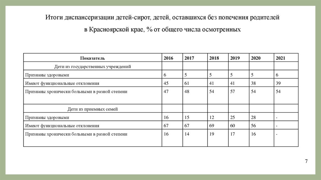 Итоги диспансеризации детей-сирот, детей, оставшихся без попечения родителей в Красноярской крае, % от общего числа осмотренных
