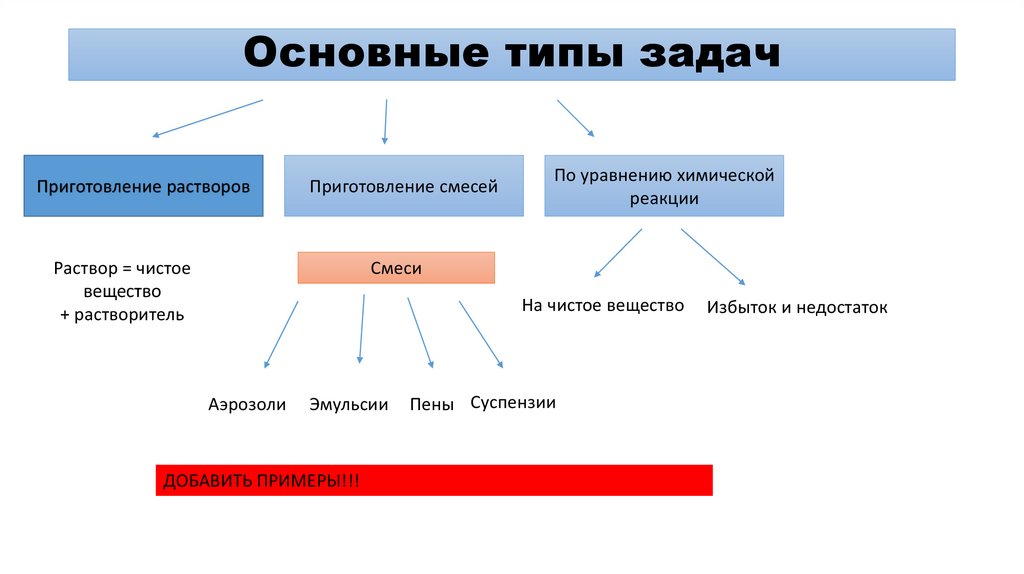 Основные виды заданий. Типы задач. Типы и виды задач. Какие типы задач бывают. Основные виды задач.