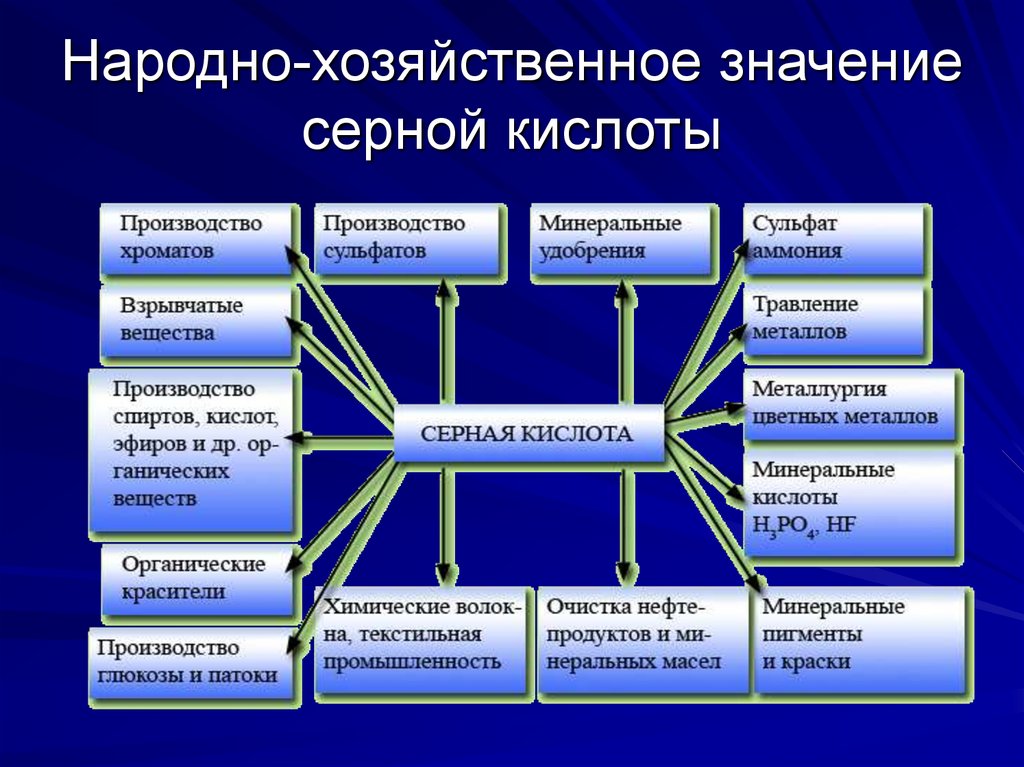 Применение и биологическое значение серы