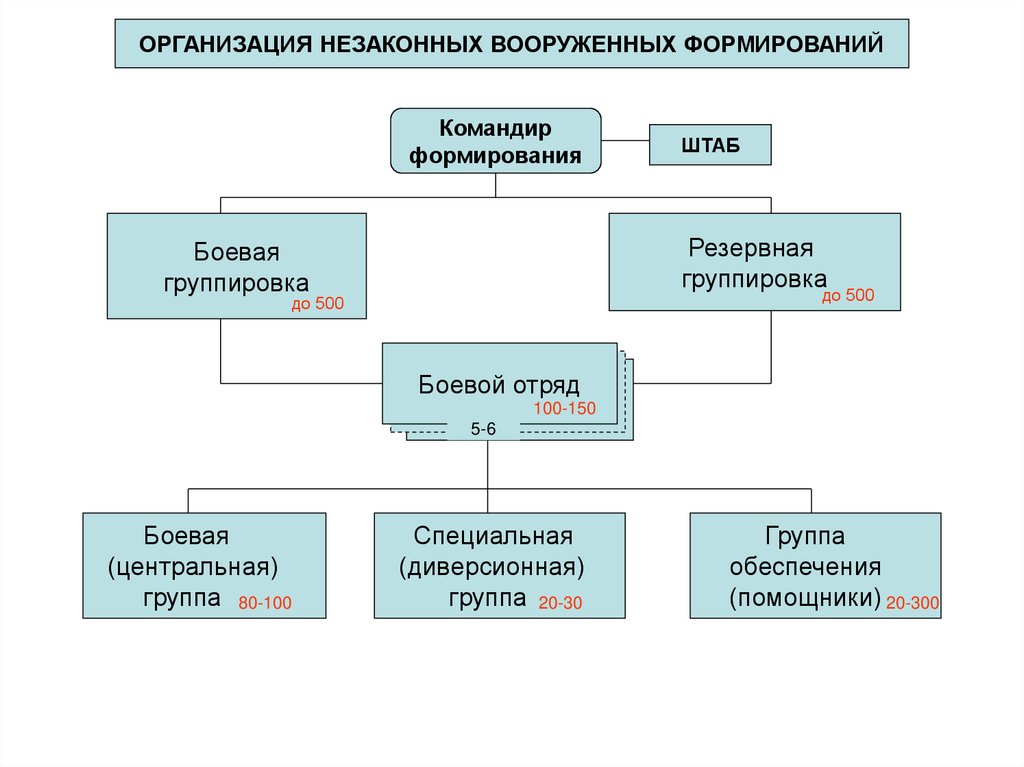 Незаконное формирование