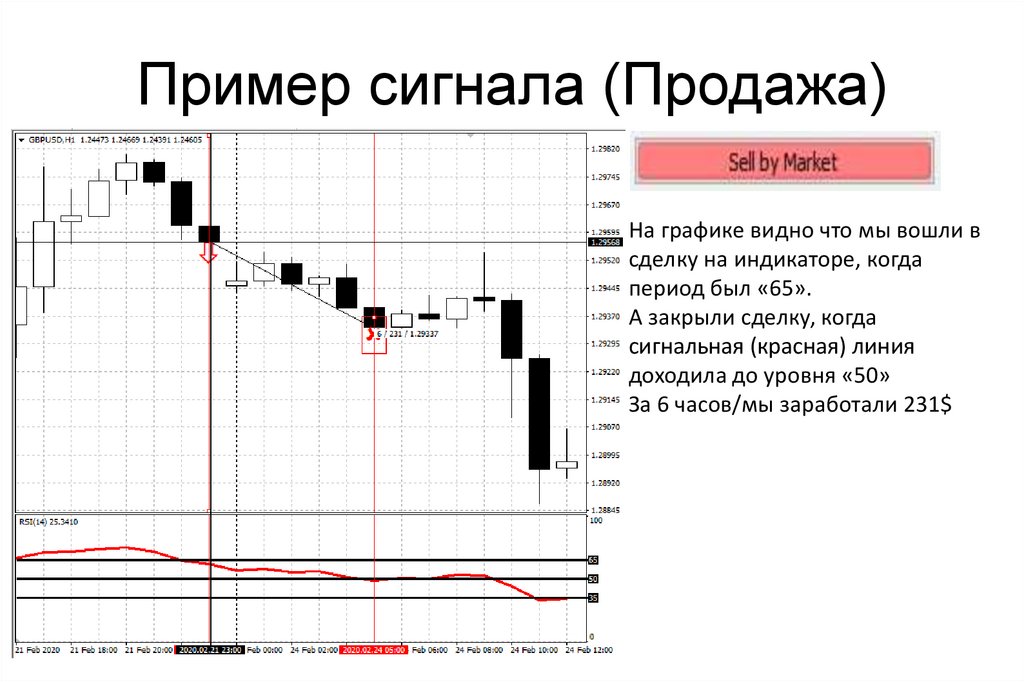 Пример сигнала (Продажа)