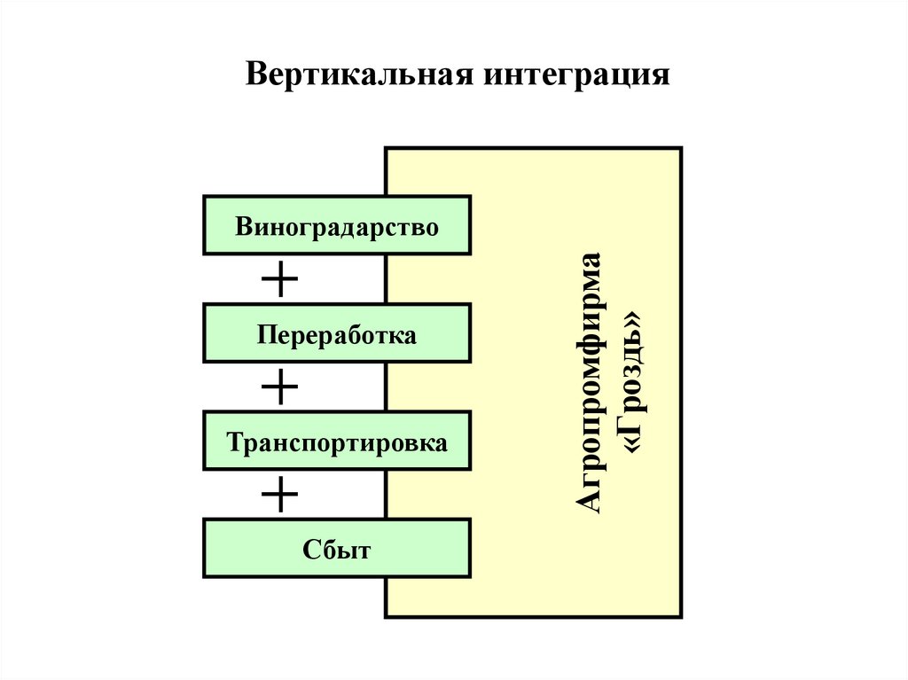 Интеграция в сторону сырья. Вертикальная интеграция. Вертикальная интеграция фирм.. Вертикальная интеграция схема. Горизонтальная интеграция и вертикальная интеграция.