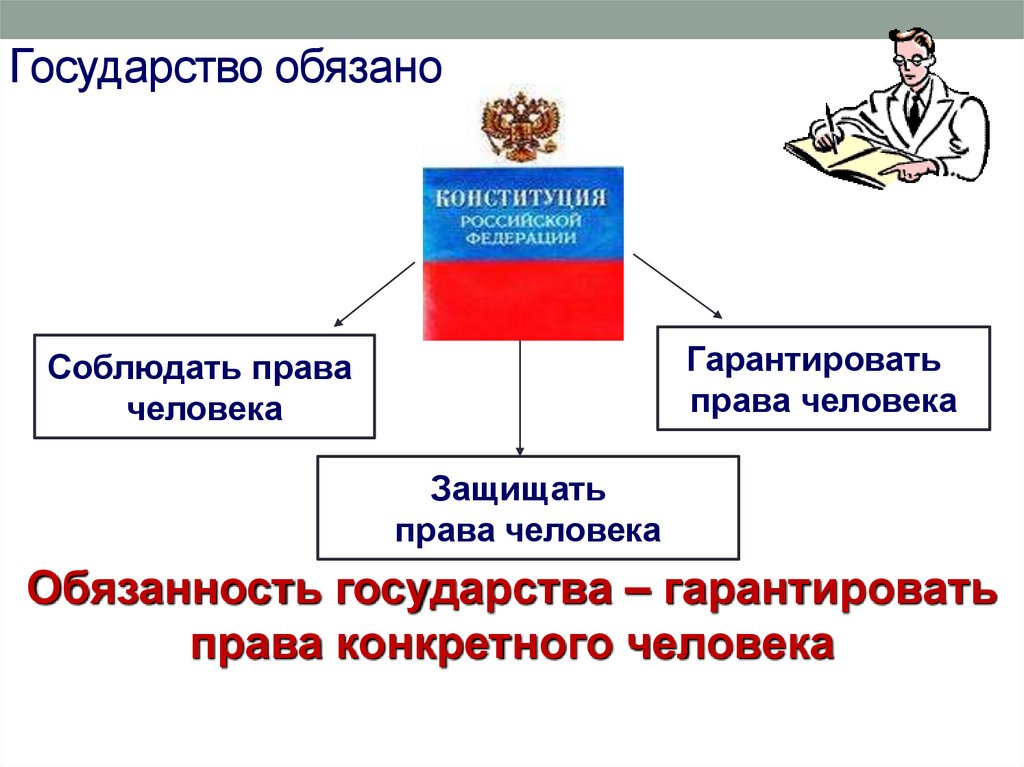 Обязанности государства по отношению к правам