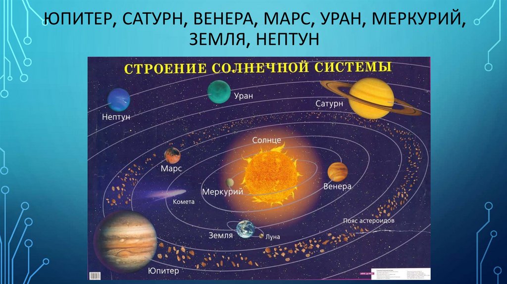 Юпитер, Сатурн, Венера, Марс, Уран, Меркурий, Земля, Нептун