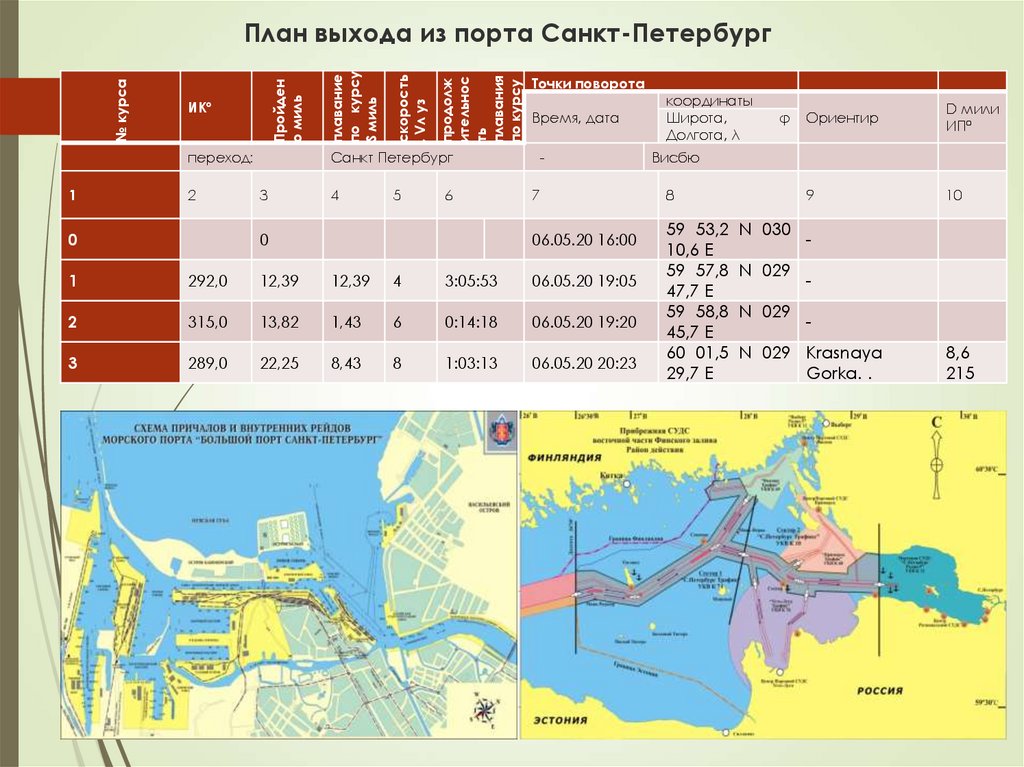 Суточный план порта спб