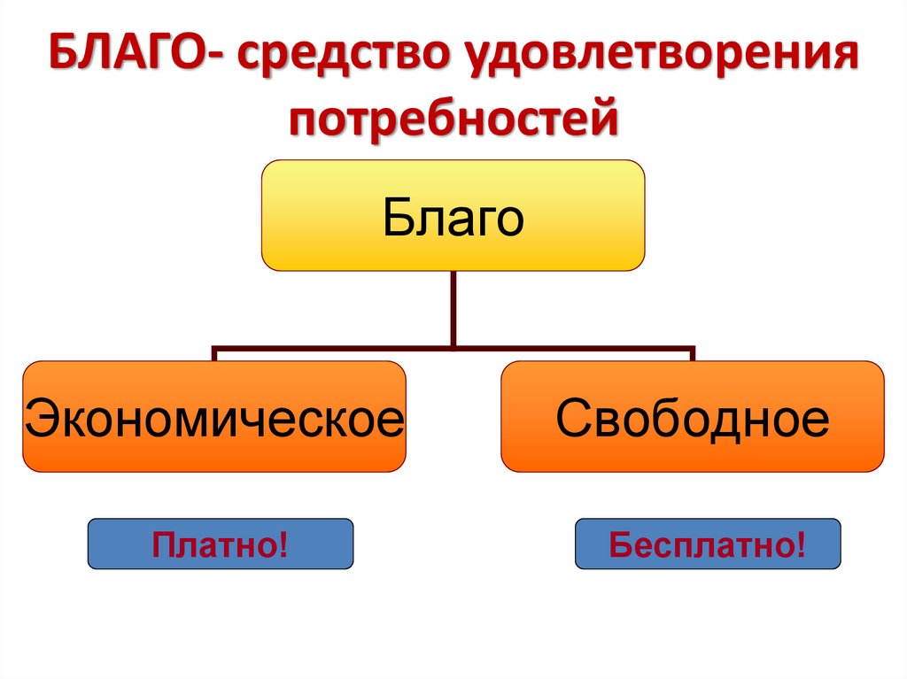 1 экономические блага и ресурсы. Экономические и неэкономические блага примеры. Свободное и экономическое благо. Неэкономическое благо примеры. Свободные и экономические блага.
