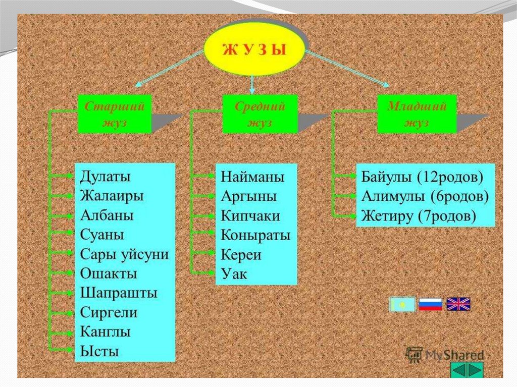 Карта казахских родов