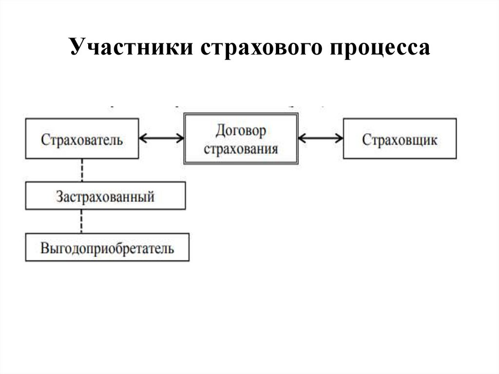 Участники страхования