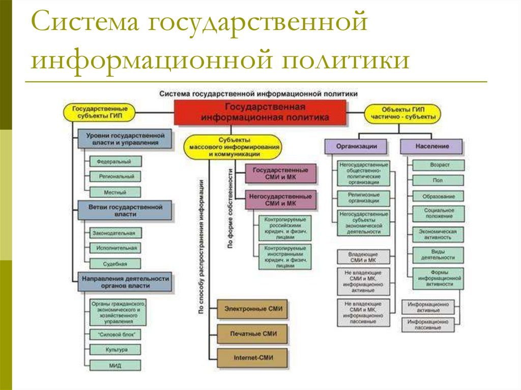 Презентация государственная информационная политика