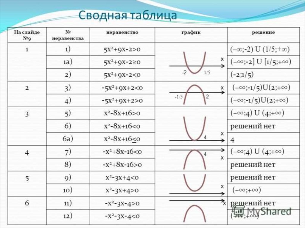 Выберите неравенство. Решение неравенств второй степени с одной переменной таблица. Решение неравенств второй степени с одной переменной. Решение неравенств второй степени с одной переменной 9. Решение квадратных неравенств с одной переменной.