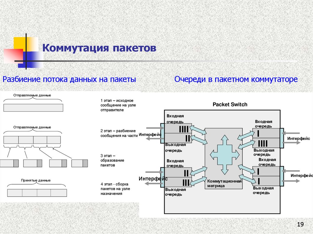 Коммутация. Метод коммутации пакетов. Принцип пакетной коммутации и коммутации каналов. Разбиение потока данных на пакеты. Сети с коммутацией пакетов.