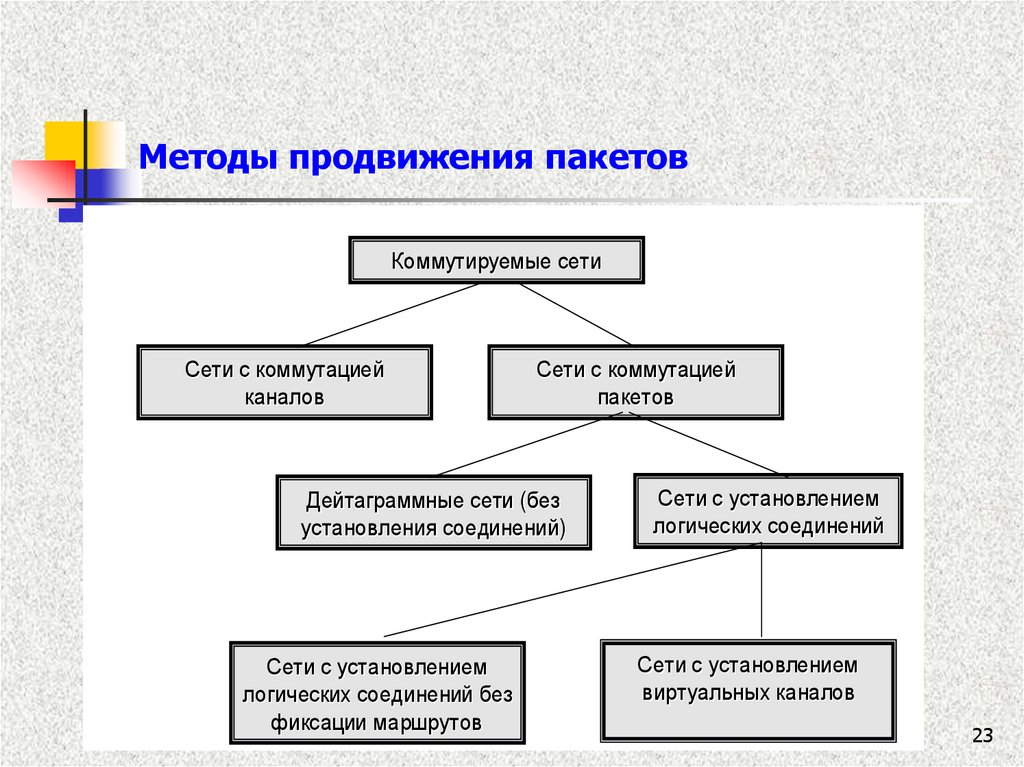 Методы продвижения. Методы продвижения пакетов. Методы продвижения пакетов в сети. Методы продвижения пакетов в сетях с пакетной коммутацией. Методы продвижения по.