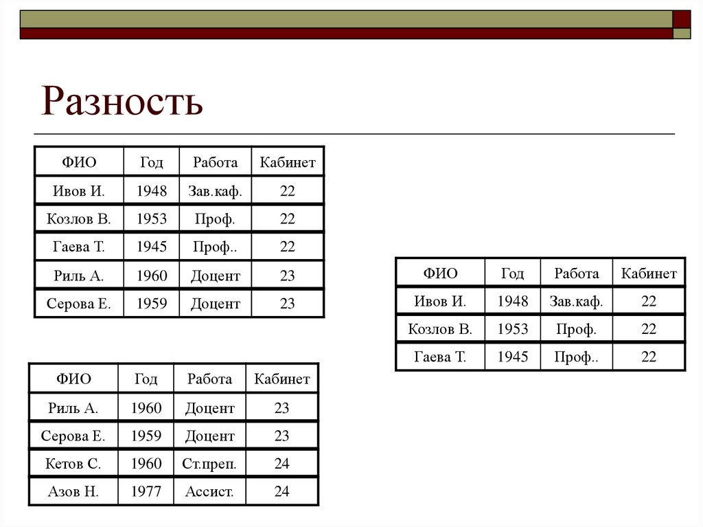 Произведение реляционная алгебра. Операторы реляционной алгебры. Символы реляционной алгебры. Реляционная Алгебра. Приоритет операций реляционной алгебры.