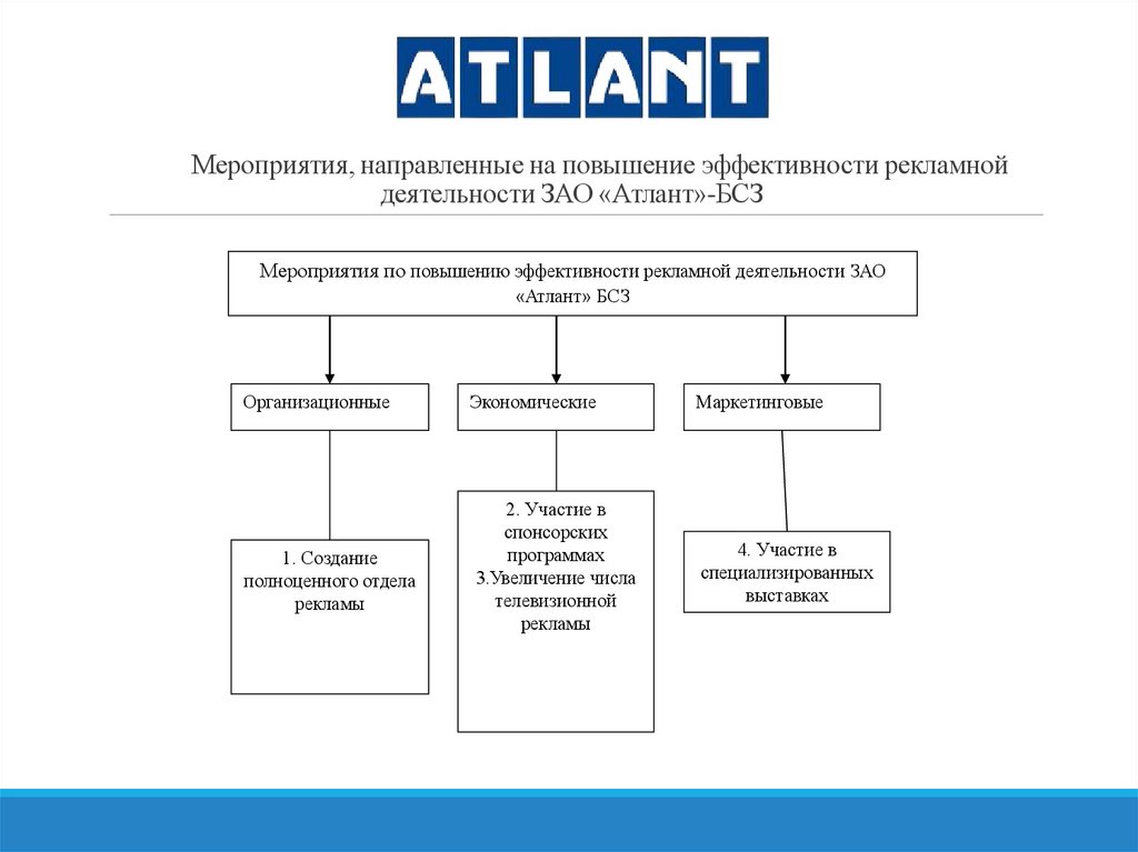 Дипломная работа: Совершенствование сбытовой деятельности предприятия на примере ЗАО Атлант