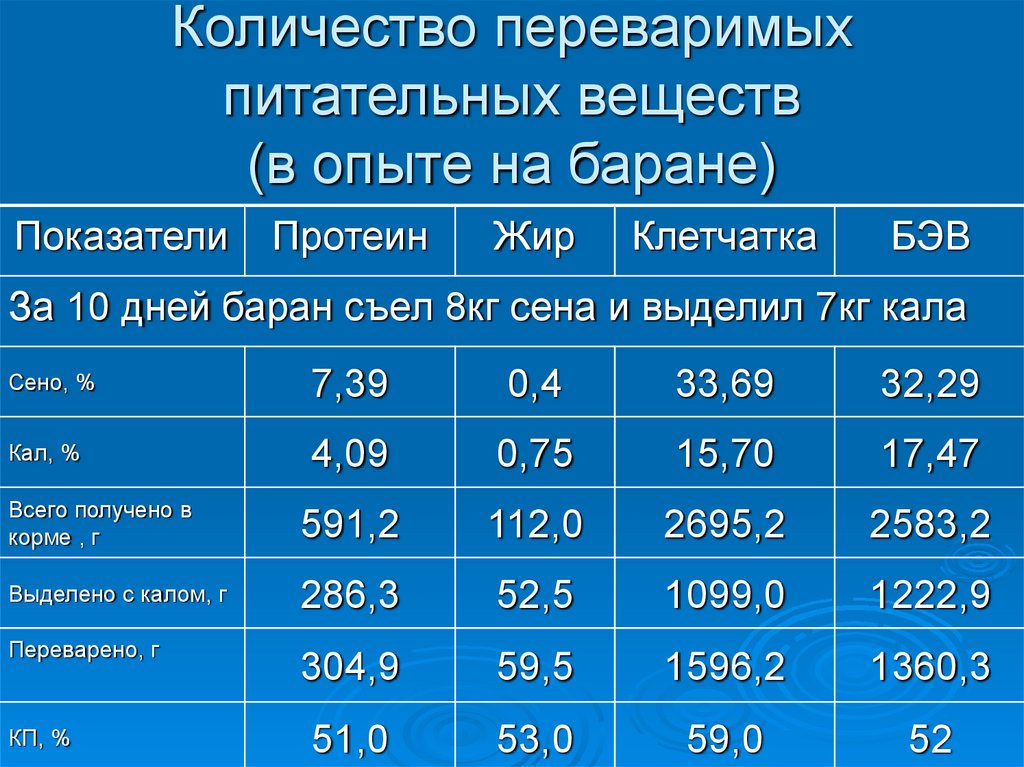 Примеры основных источников питательных веществ