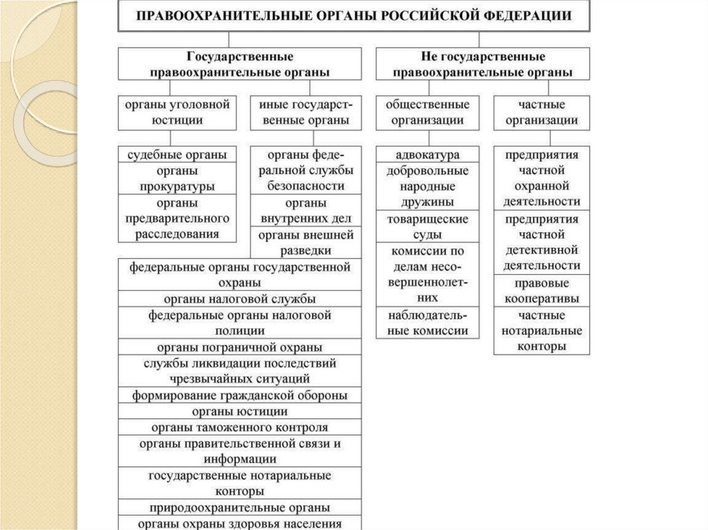 Виды правоохранительных органов. Правоохранительные органы РФ таблица. Структура правоохранительных органов РФ таблица. Правоохранительные органы схема структура. Схема государственных правоохранительных органов.