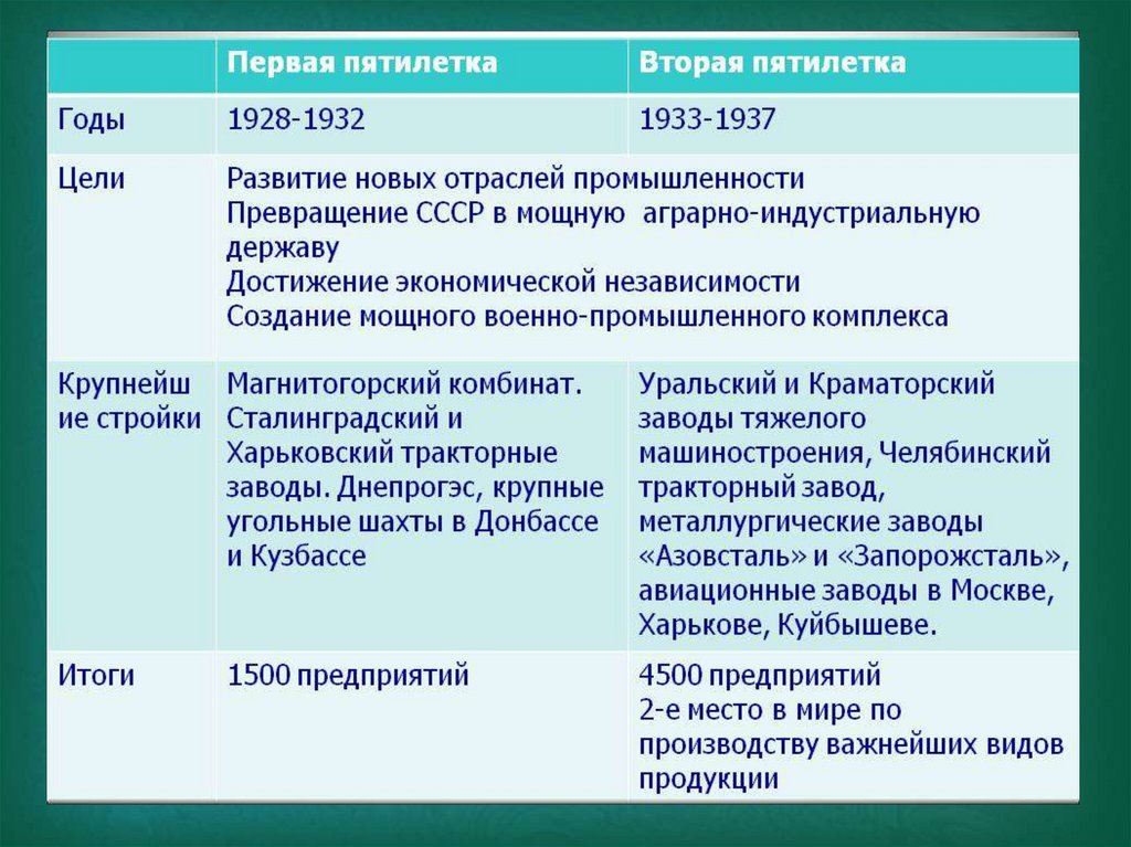 Когда началось осуществление первого пятилетнего плана