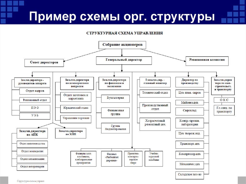 Структура лукойла схема