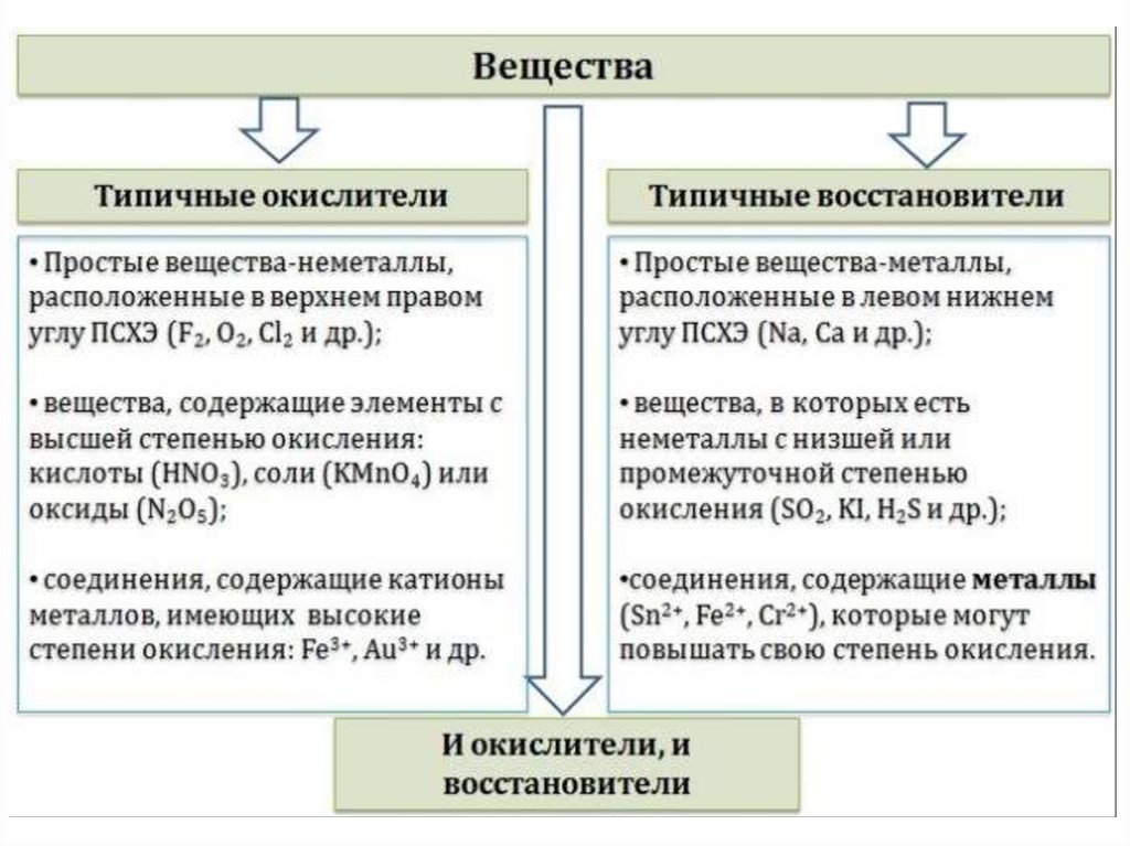 Вещества окислители перечень. Типичные окислители и восстановители таблица. Типичные окислители и восстановители. Окислители и восстановители таблица. Вещества окислители и восстановители.