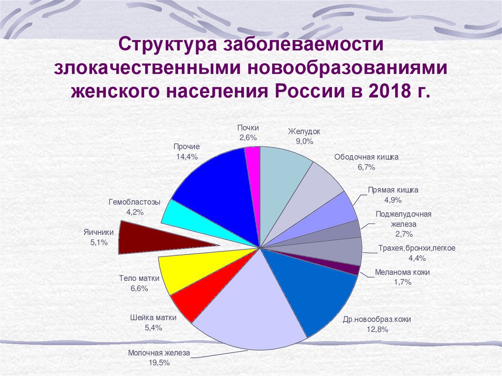 Структура заболеваемости. Структура заболеваемости в мире. Диаграмма по заболеваемости злокачественными новообразованиями 2022. Рейтинг по заболеваемости злокачественных новообразований в России.