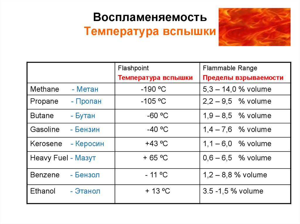 Взрываемость метана. Температура вспышки топлива таблица. Температура самовоспламенения нефтепродуктов. Температура воспламенения. Температурные пределы воспламенения нефти.