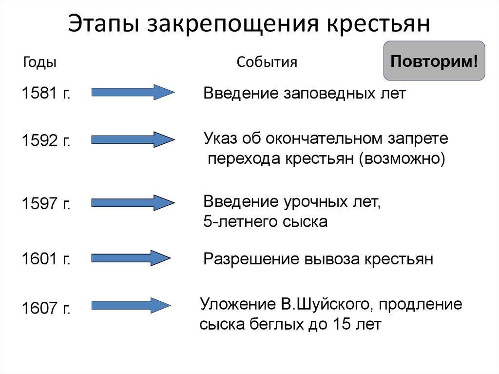 Закрепощение крестьян презентация