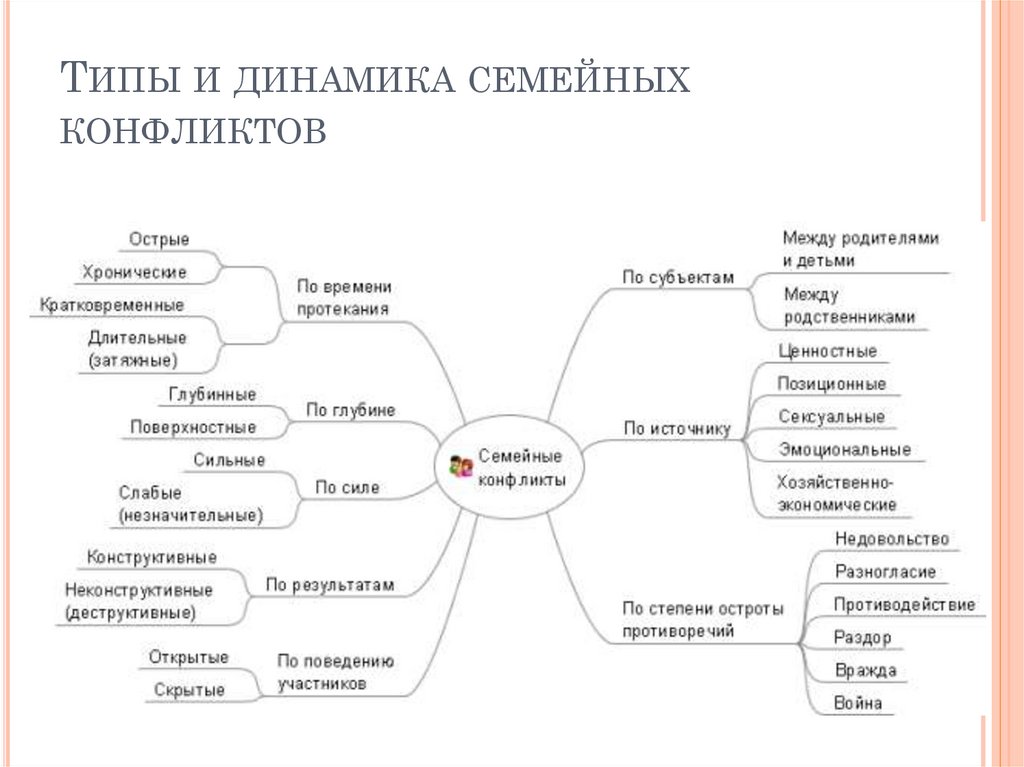 Родители придумали схему донатов. Виды семейных конфликтов классификации семейных конфликтов. Интеллект карта конфликт по психологии. Классификация и причины супружеских конфликтов. Схема классификация видов конфликтов.