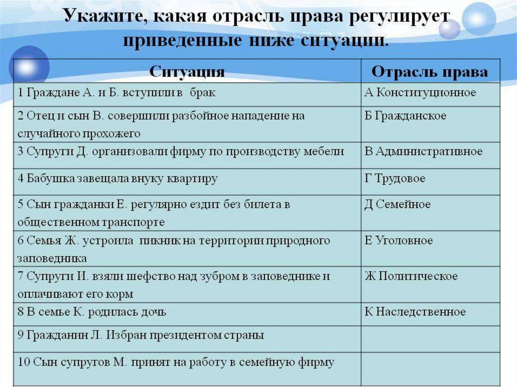 Укажите какие из приведенных ниже. Укажите какая отрасль права регулирует. Отрасли права и ситуации. Таблица ситуация отрасль права. Укажите какая отрасль права регулирует приведенные ниже ситуации.