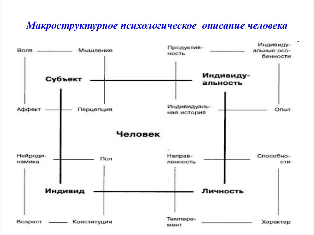 Описание личности