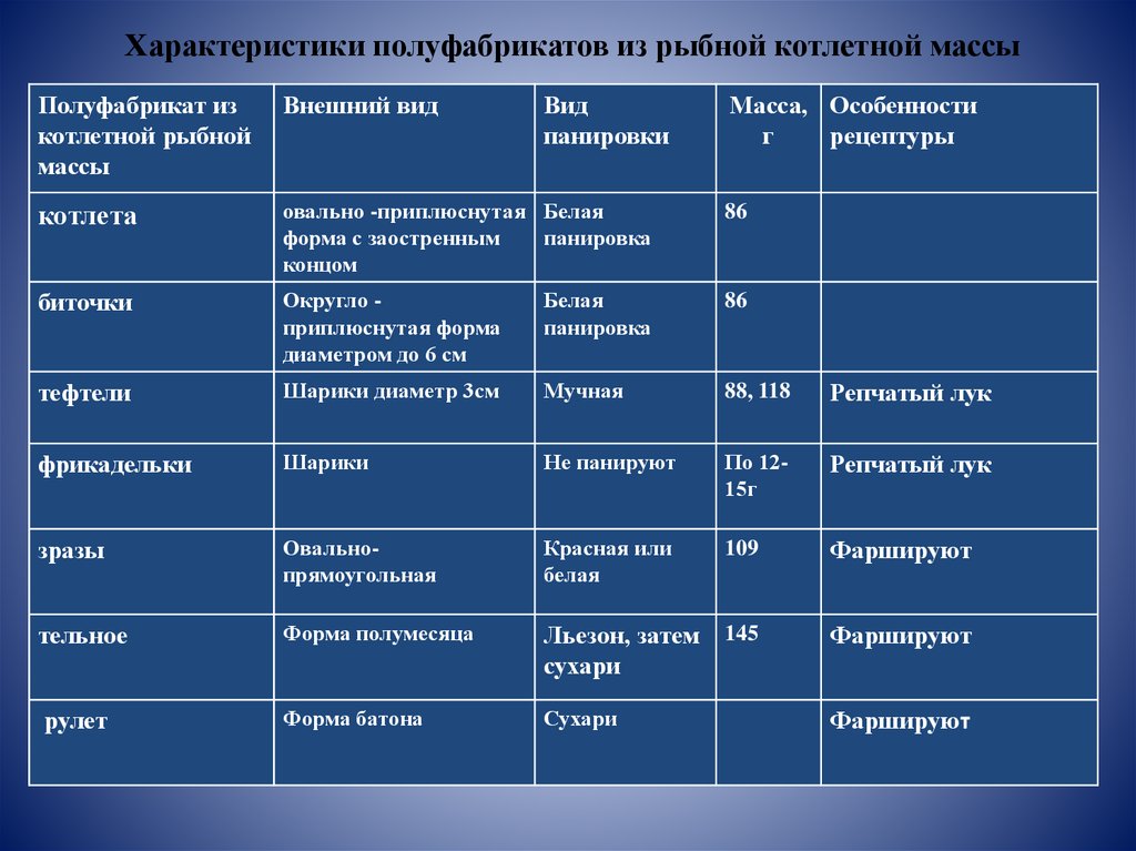 Презентация полуфабрикаты из рыбной котлетной массы