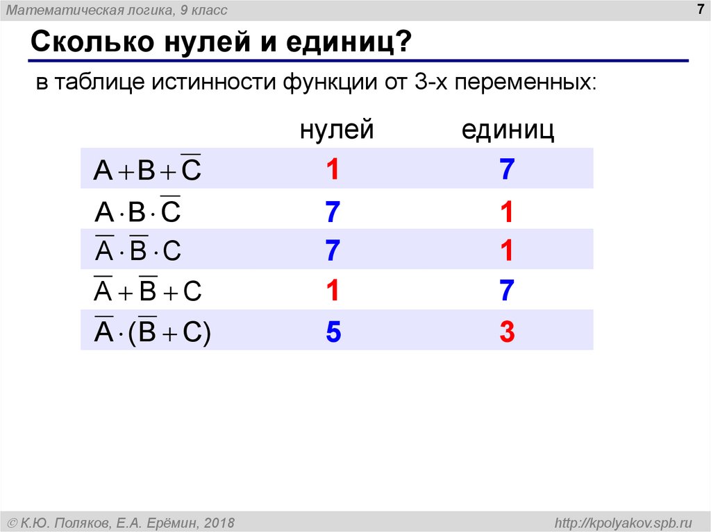 Сколько будет 34. Математическая логика таблица. Таблица нулей и единиц. Математические логические операторы. Сколько нулей и единиц в таблице истинности функции от 3 переменных.