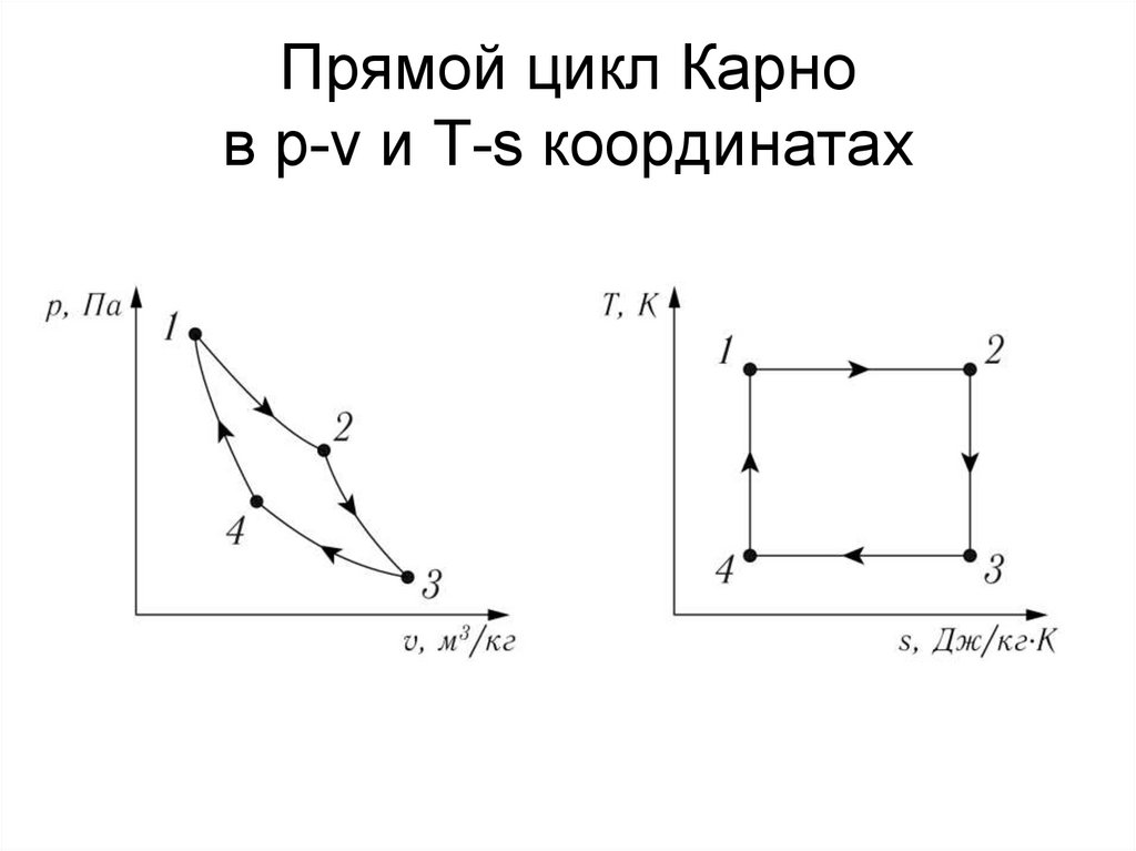 Изобразите процесс в координатах pv. Цикл Карно в координатах p и v и t s. График цикла Карно в координатах p-v. Цикл Карно процессы. Цикл Карно в PV координатах.