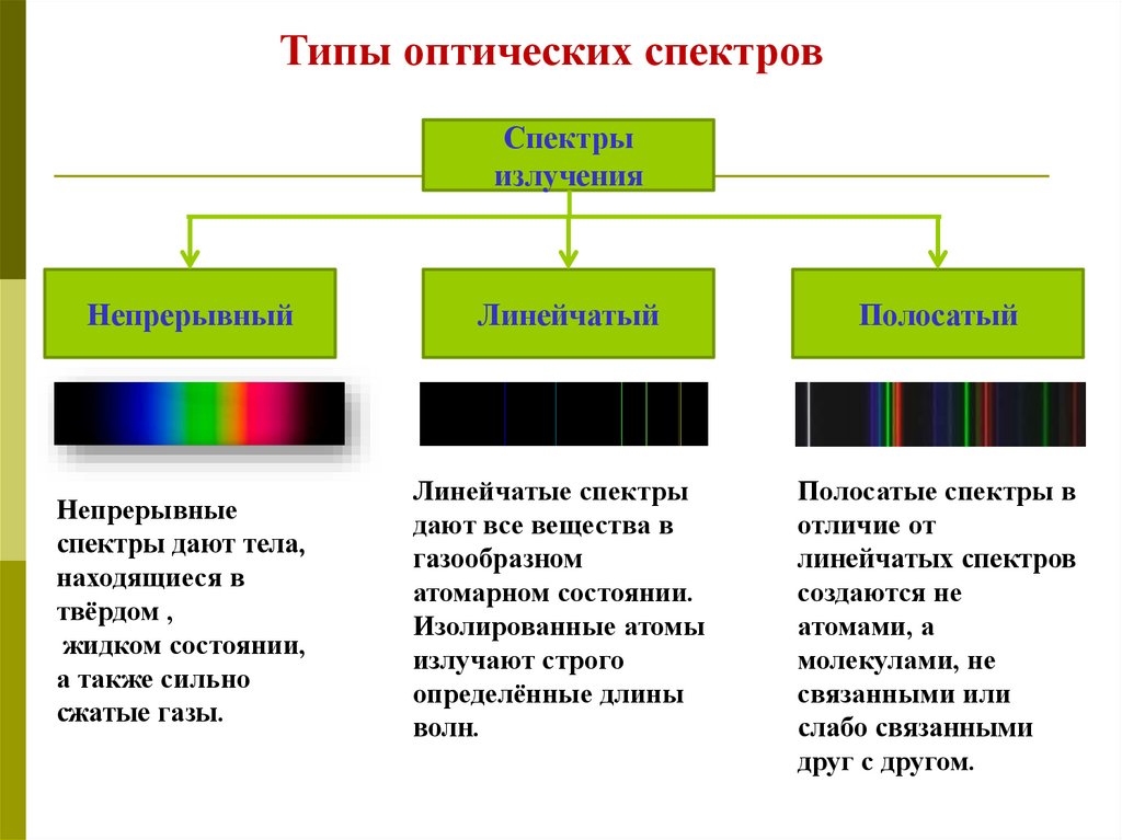 Непрерывный и линейчатый спектр. Типы оптических спектров. Типы спектра. Типы оптических спектров 9 класс. Виды спектрального анализа.