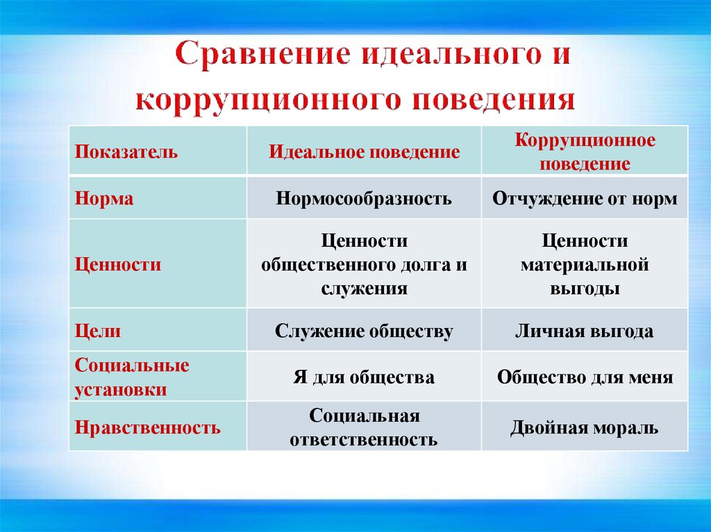 Коррупционное поведение презентация