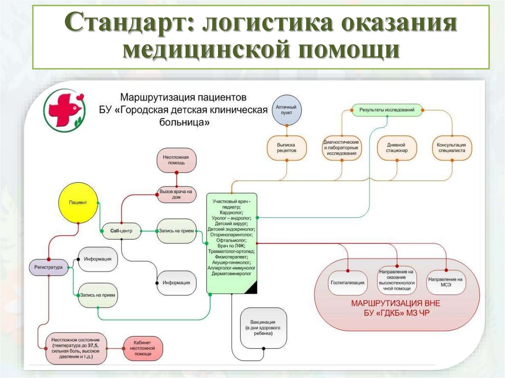 Проект создания новой модели медицинских