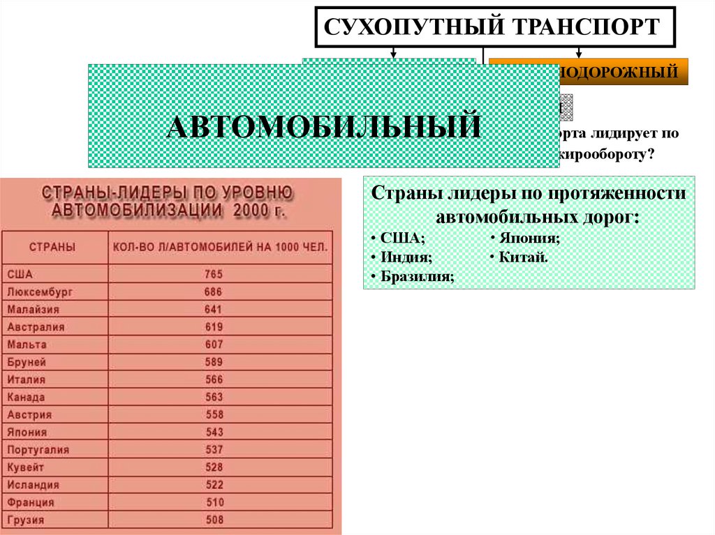 Презентация мировая транспортная система 10 класс география