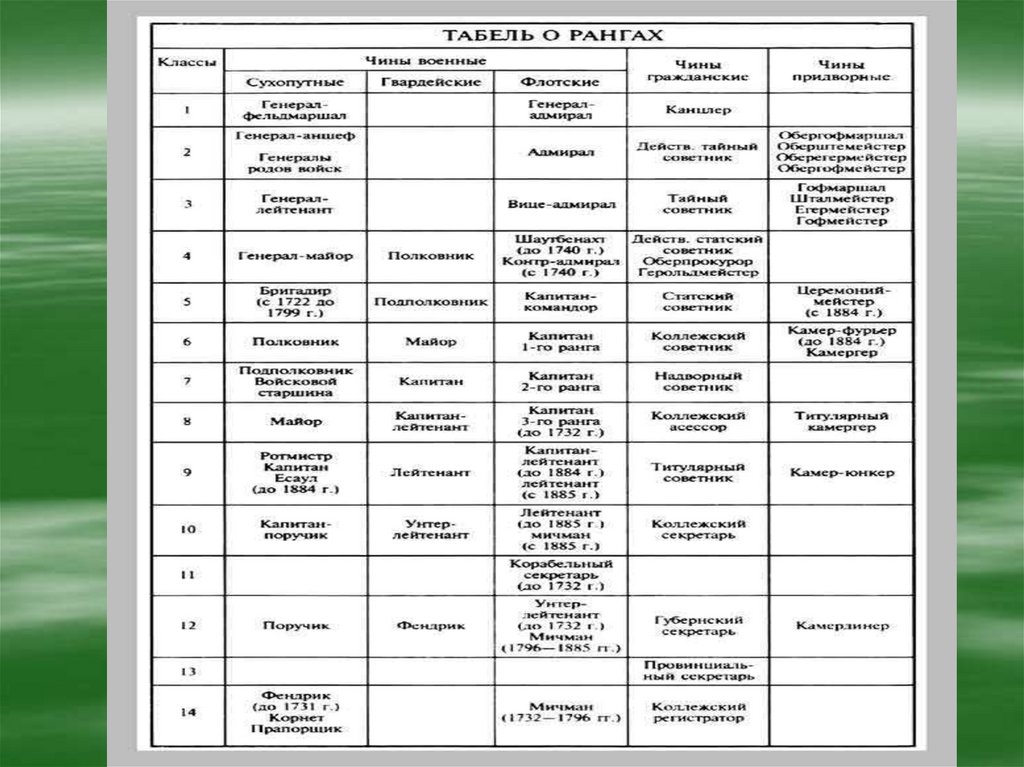 Табель о рангах петра 1