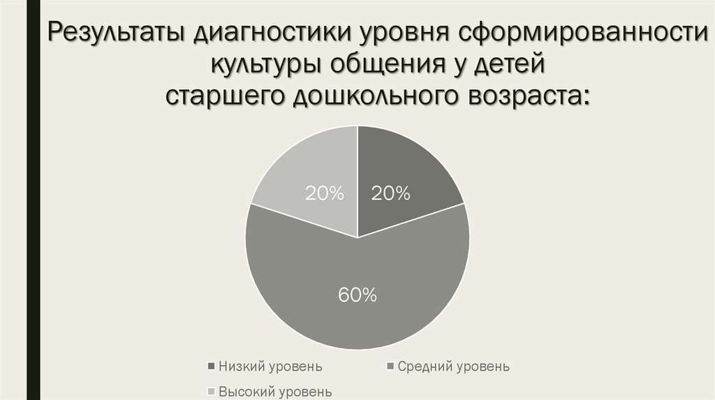 Результаты диагностики уровня сформированности культуры общения у детей старшего дошкольного возраста: