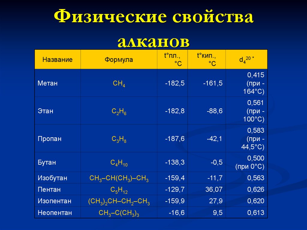 Источники алканов. Общая формула алканов. Алканы формулы и названия. Тип гибридизации алканов. Алканы физические свойства.