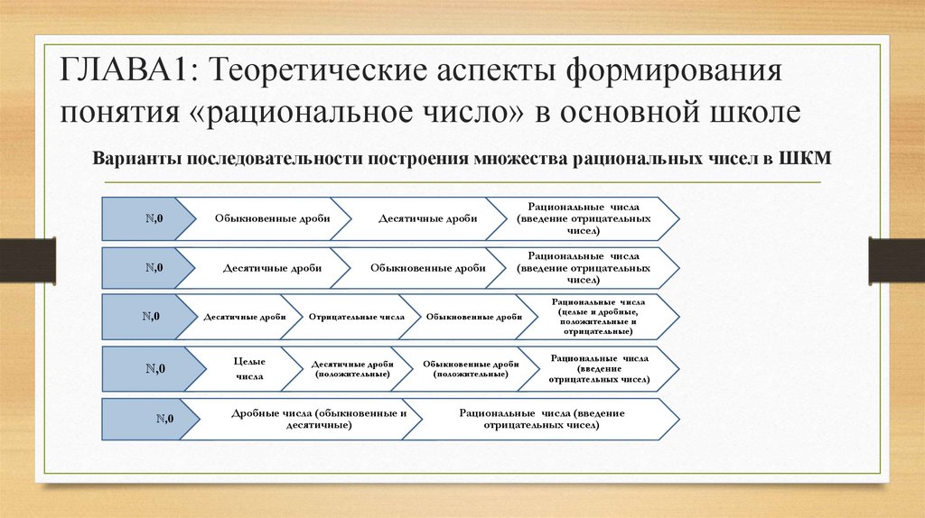 Уровни развития понятий