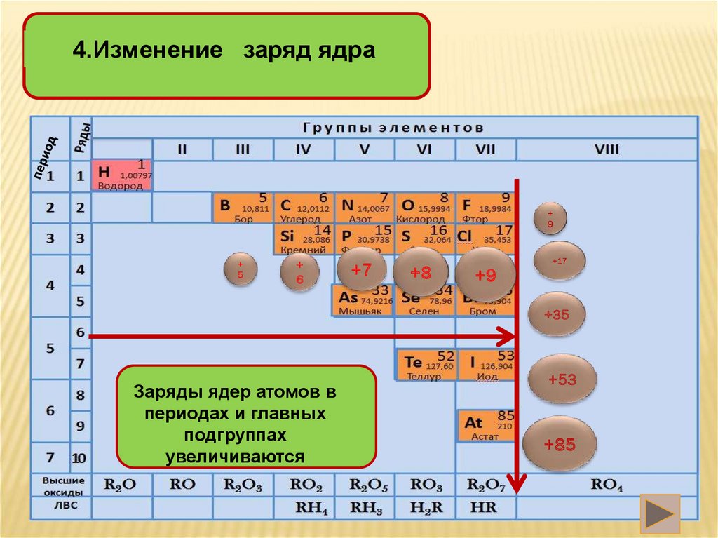 Атомный радиус как изменяется. Изменение заряда ядра в таблице Менделеева. Изменения заряда ядра атома. Как изменяется заряд ядра. Изменение радиуса атома в периоде.