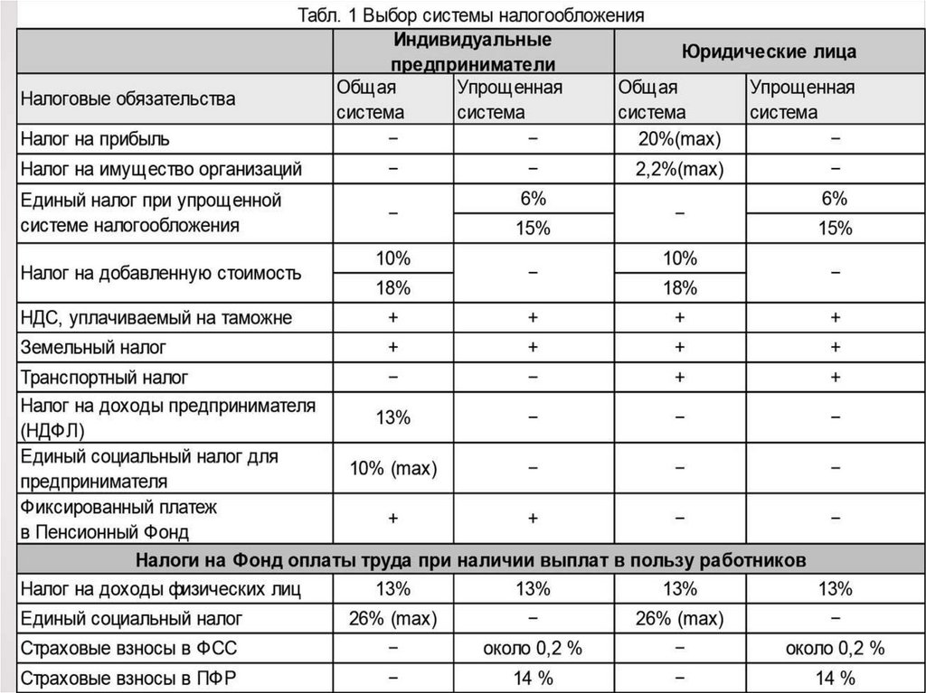 Схема налогообложения ип