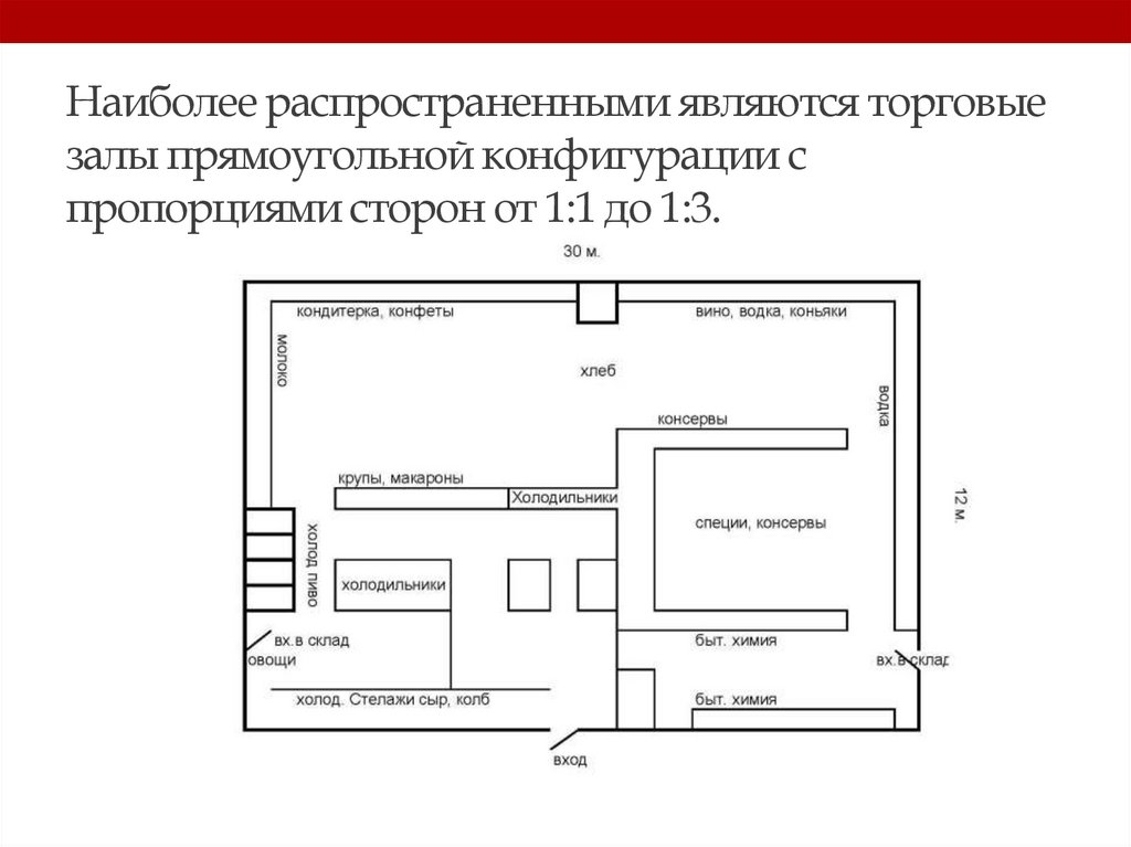 Площадь торгового зала