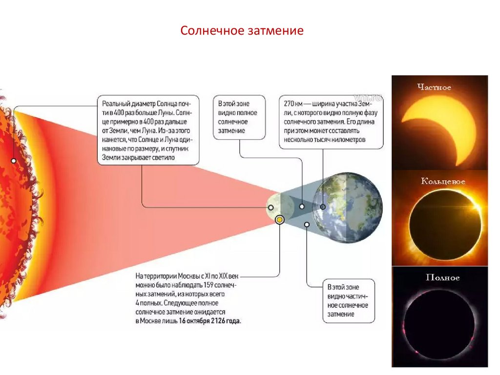 Солнечное затмение как влияет на самочувствие. Затмения солнца и Луны астрономия 11 класс. Лунное затмение презентация по астрономии 11 класс. Лунное затмение астрономия 11 класс. Фазы солнечного и лунного затмения.