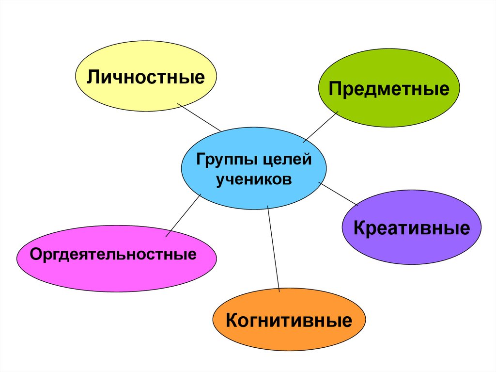 Предметные группы. Цели группы. Личностные цели. Цели когнитивная креативная.